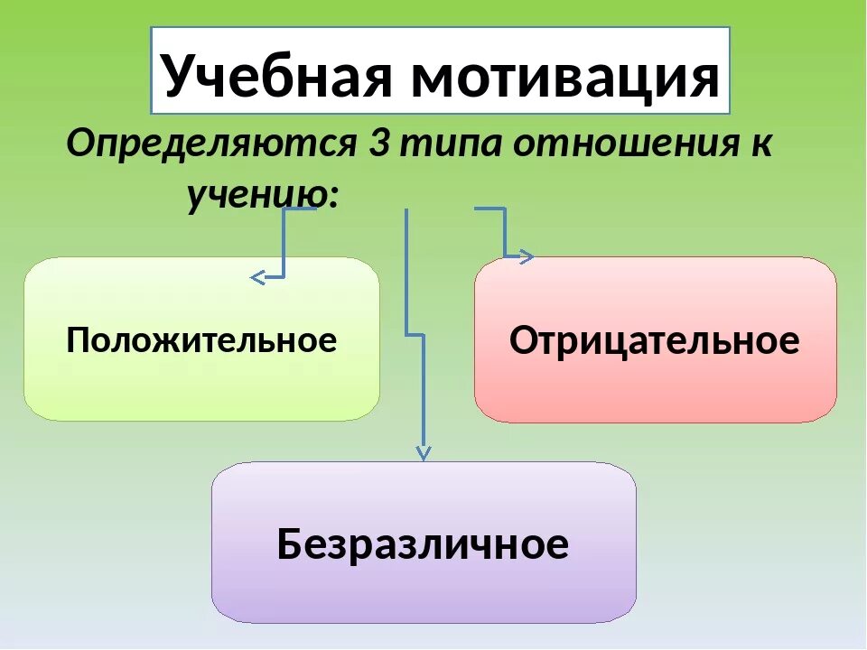 2 учебные мотивы виды учебных мотивов. Мотивы учебной деятельности схема. Учебная мотивация подростка схема. Механизмы изменения отношения к учению. Безразличное отношение к учению.