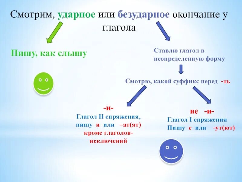 Начальная форма глагола окончание. Начальная форма глагола окончание. Начальная форма глагола окончание. Неопределенная форма глагола 1 спр и 2 спр. Неопределенная форма глагола 1 спр и 2 спр.