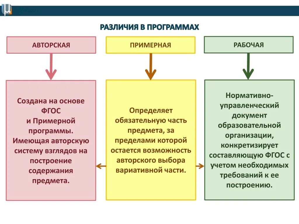 Чем отличается программа. Разница авторской и примерной рабочей программы. Образовательная и рабочая программа чем отличается. Авторская, рабочая, примерная программа. Рабочая программа и образовательная программа разница.