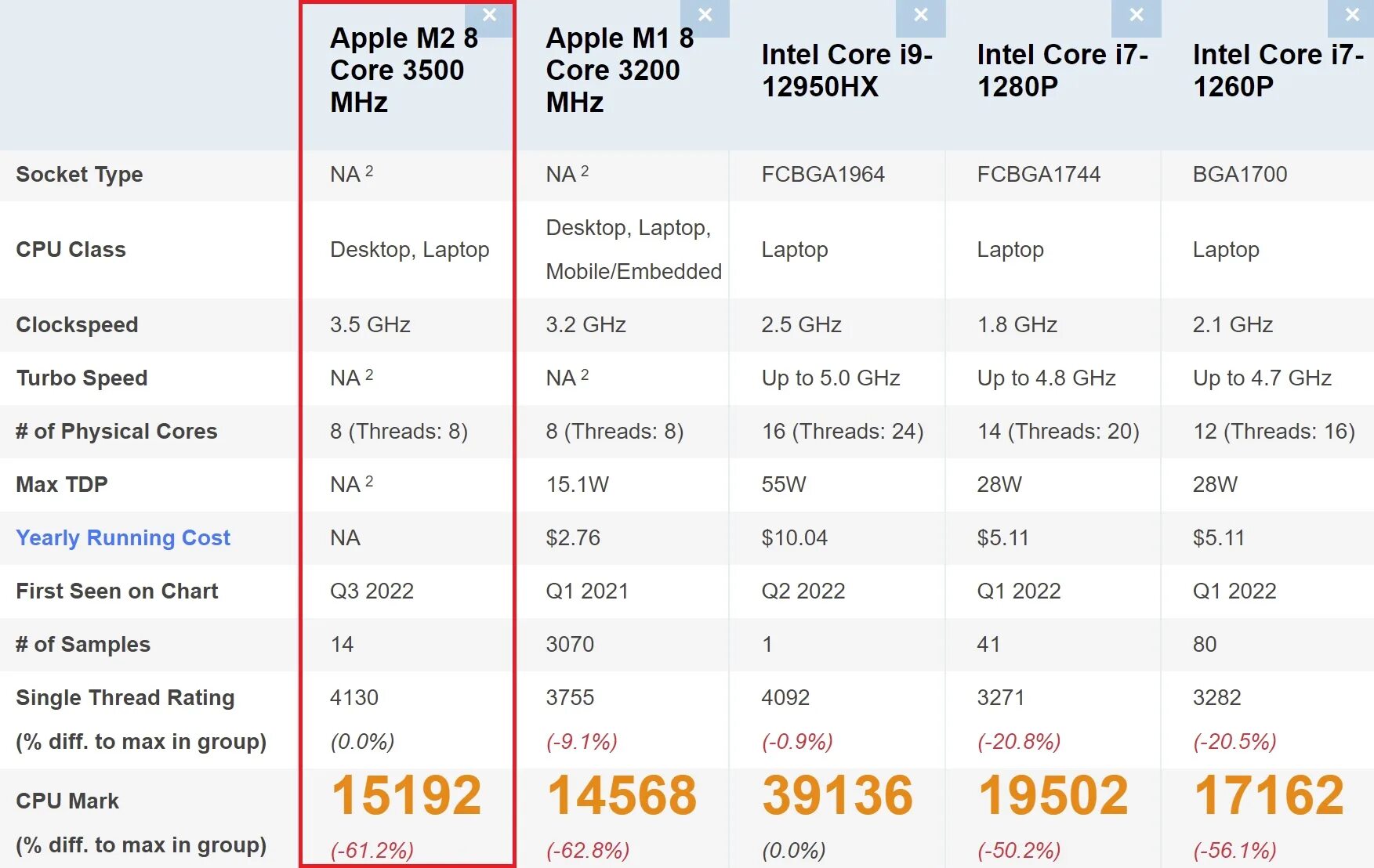Apple m3 сравнение. Apple m3 сравнение