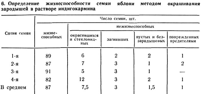 Семена каких растений сохраняют жизнеспособность меньше всего