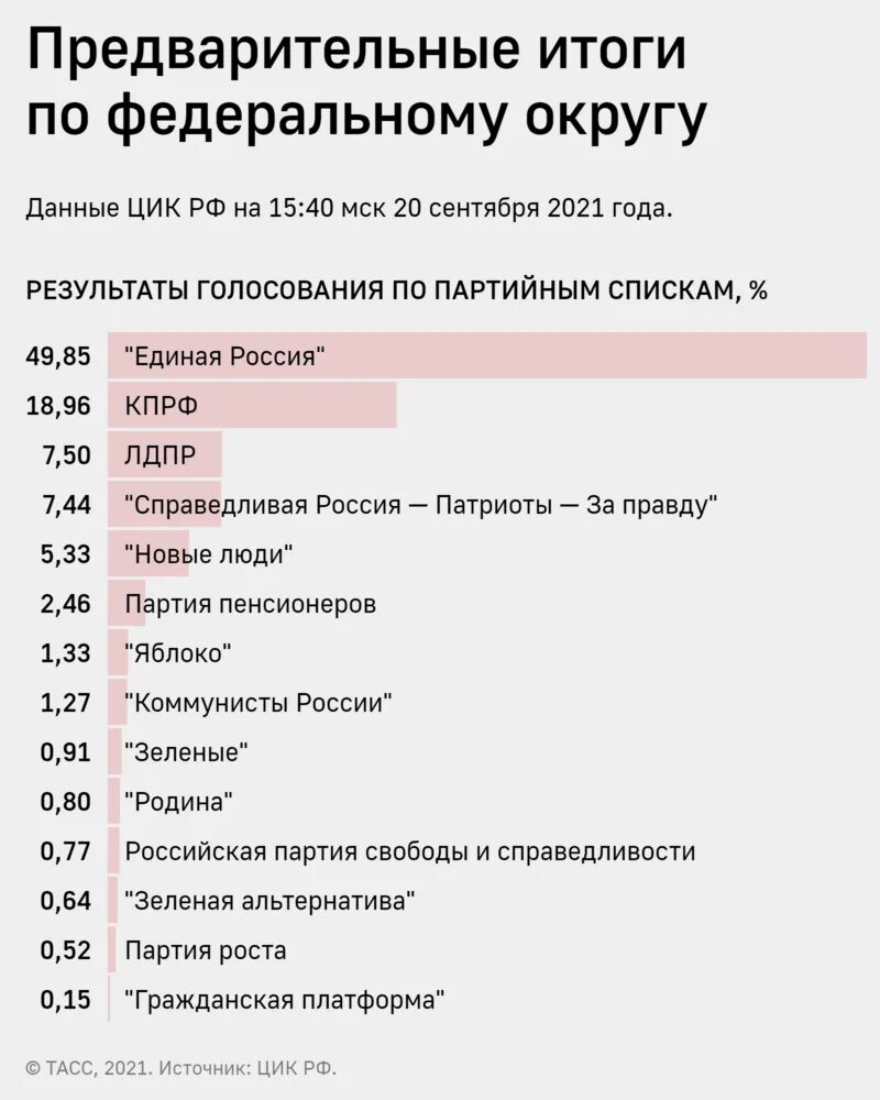 Какая партия вышла. Итоги выборов 2021 в государственную Думу РФ. Итоги голосования в Госдуму 2021. Выборы в Госдуму 2021 предварительные Результаты. Выборы 2021 года в России Результаты.