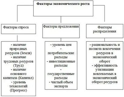 Факторы влияния на экономический рост