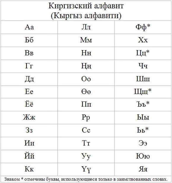 Киргизские слова. Алфавит кыргызского языка. Киргизский алфавит буквы. Киргизский язык алфавит транскрипция. Киргизский язык алфавит с произношением.