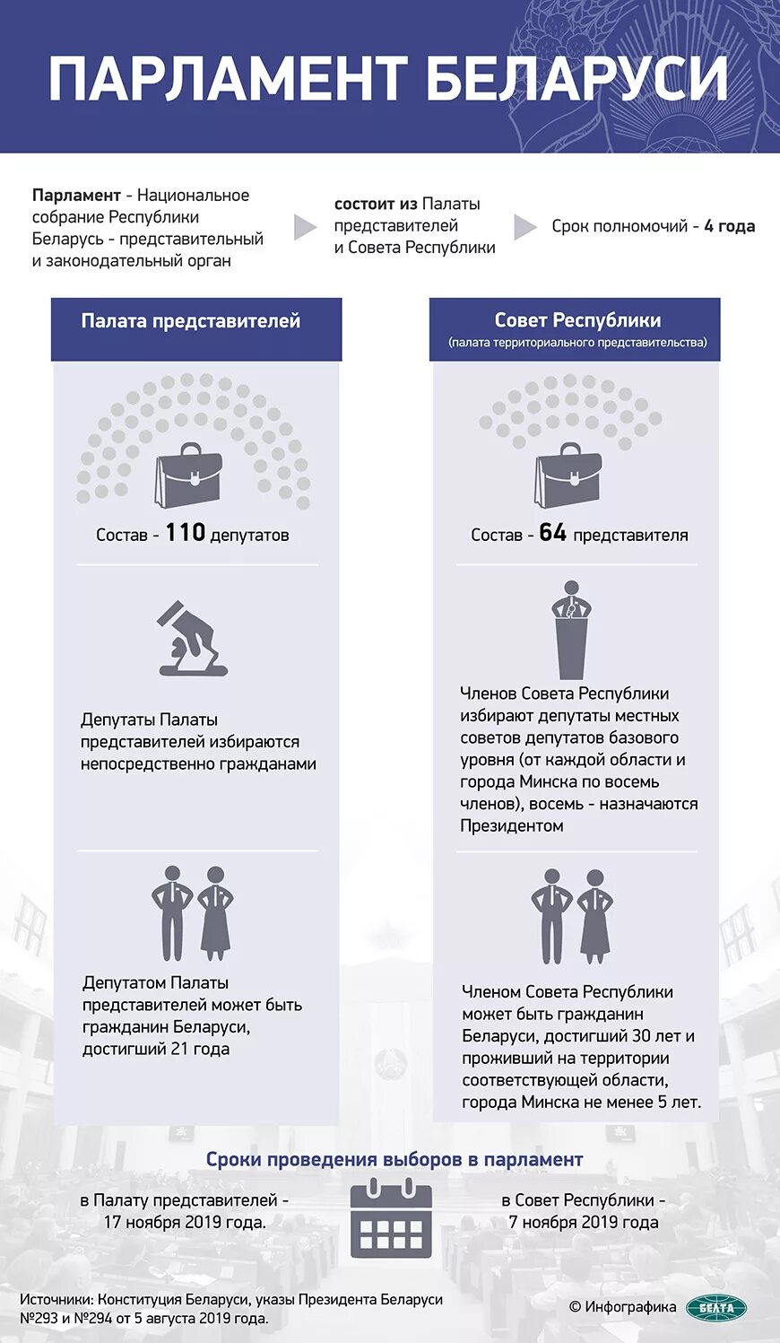 Список кандидатов в палату представителей национального собрания. Парламент рб. структура парламента рб. парламент республики беларусь схема. палата представителей состоит из.