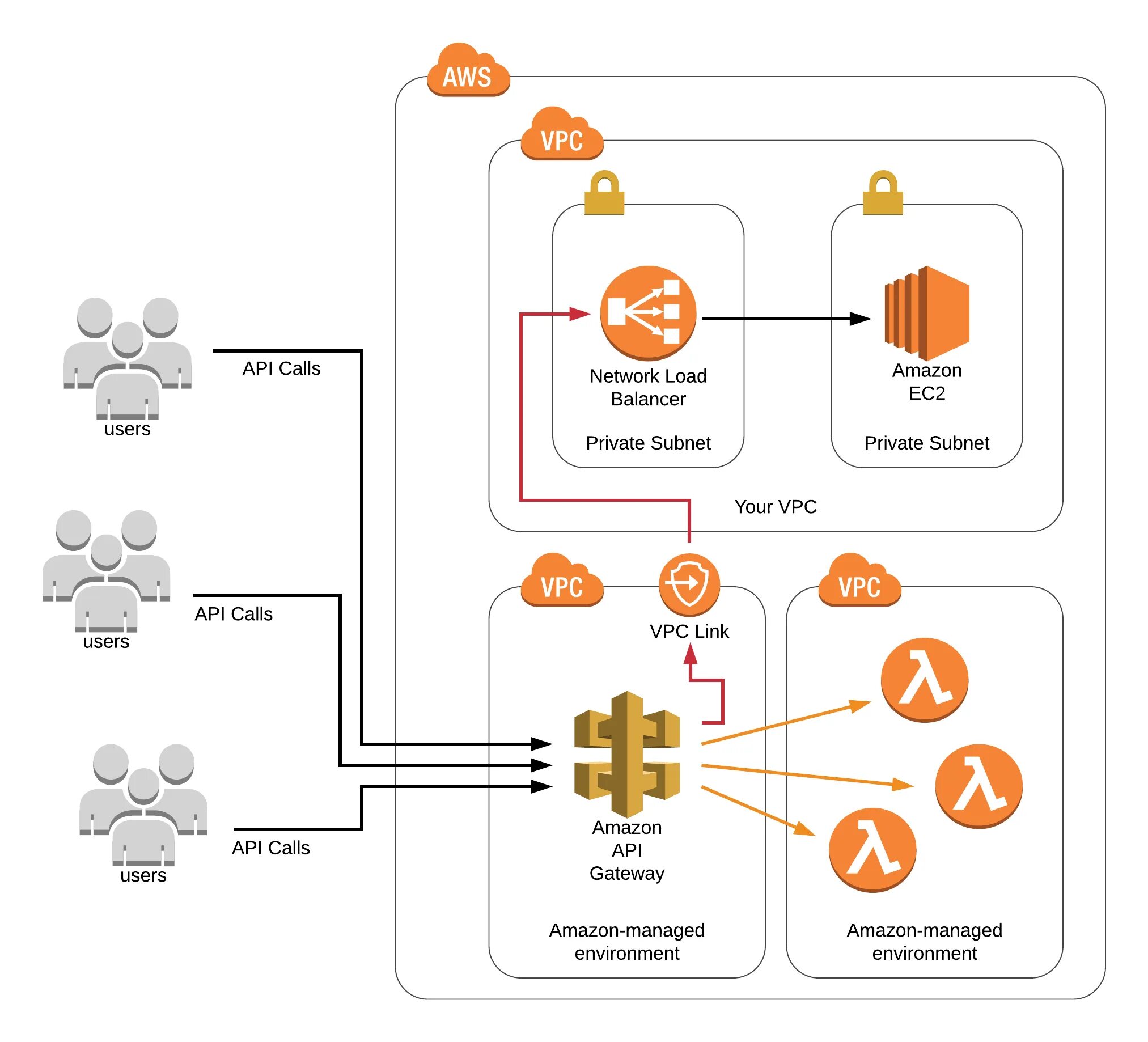 Api автотесты. Схема работы api. api gateway. amazon api gateway. api сервисы.