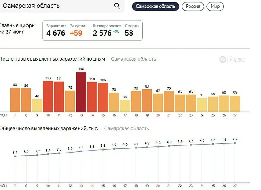 Коронавирус Самара статистика. Заболеваемость коронавирусом в Самарской области. Коронавирус в Самаре графики статистика. Коронавирус в Самаре на сегодня статистика. Статистика по области ковид
