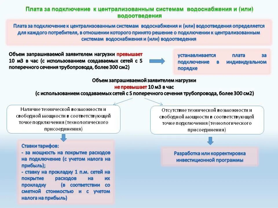 Плата за технологическое присоединение. Технологическое присоединение к сетям водоснабжения. Точка присоединения к сетям водоснабжения и водоотведения. Порядок подключения к сетям водоснабжения и водоотведения.