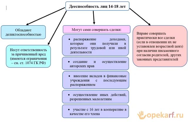 Способность распоряжаться своими правами и обязанностями. Схема дееспособности физического лица. Схема дееспособность граждан. Дееспособность граждан таблица по возрасту. Виды дееспособности граждан схема.