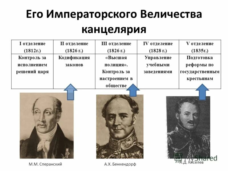 Учреждение 3 отделения императорской. Отделения его Императорского Величества канцелярии Николая 1. Собственная его Императорского Величества канцелярия при Николае.