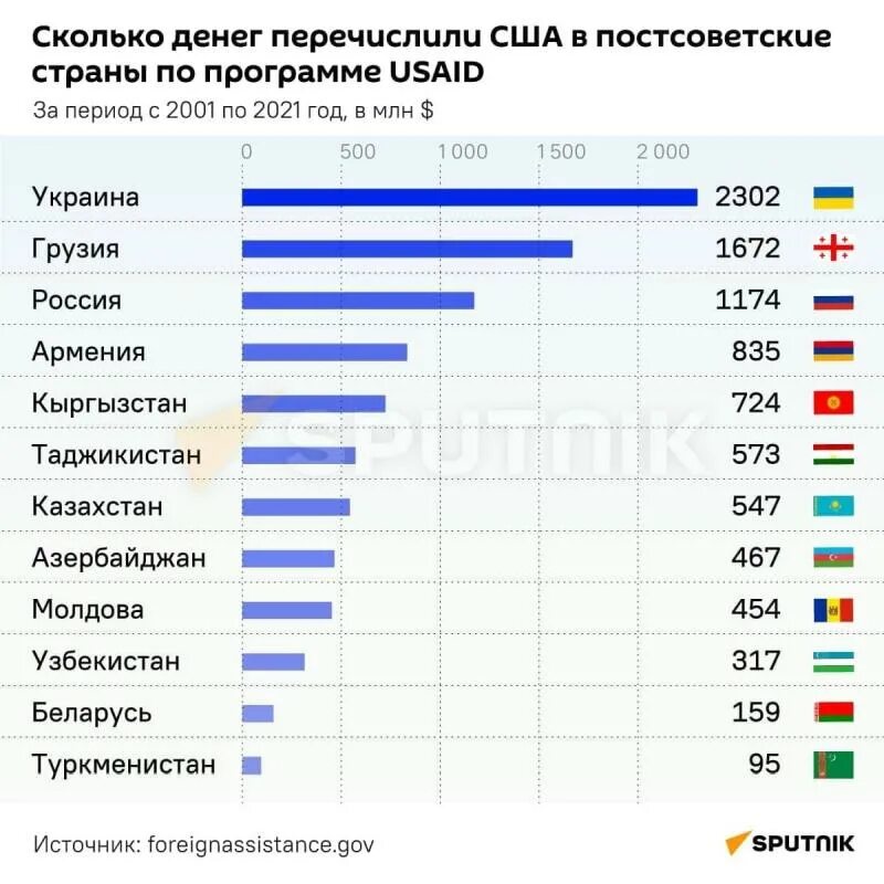 Россия выделила украине. Все постсоветские страны. Сколько денег у США. USAID Украина. Сколько США выделило денег Украине.