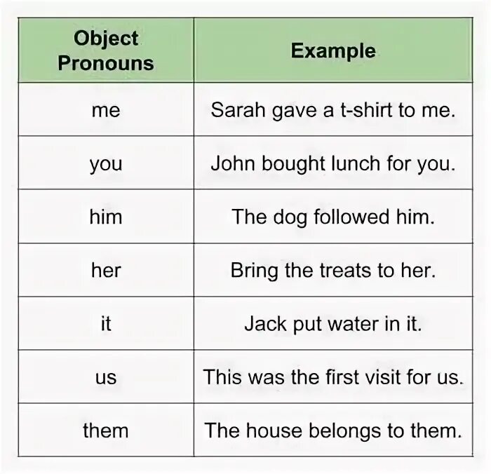 Объектные местоимения в английском языке. Object pronouns. Objective pronouns в английском языке. Subject pronouns правило. Personal object
