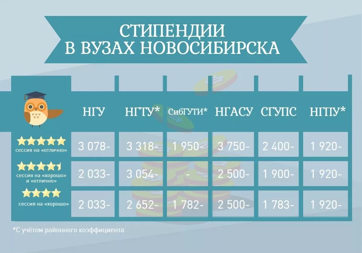 Сколько платят в университете. Стипендия в вузах. Размер стипендии в вузах. Средняя стипендия в вузах. Средний размер стипендии в вузах.