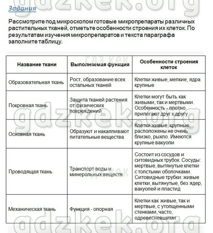 Биология 5 класс параграф 18 стр 117. Биология 5 класс учебник Пасечник таблица. Таблица ткани 5 класс биология Пасечник. Таблица ткани растений 6 класс биология Пасечник.