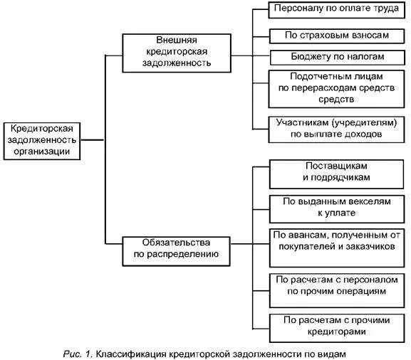 Структура дебиторской задолженности схема. Кредиторская задолженность состав и структура схема. Дебиторская задолженность виды классификация. Классификация дебиторской задолженности таблица. Кредиторская задолженность основания