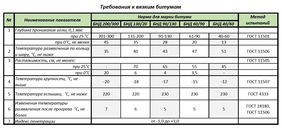 Марки нефтяного битума. Объемный вес битума дорожного бнд 90/130. плотность мастики битумной кг/м3. плотность битума кг/м3 дорожного. удельный вес битума бнд 90/130.