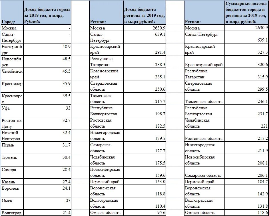 Города миллионники России 2021. Бюджеты российских городов МИЛЛИОННИКОВ. Бюджеты городов МИЛЛИОННИКОВ России на 2021. Бюджет города.