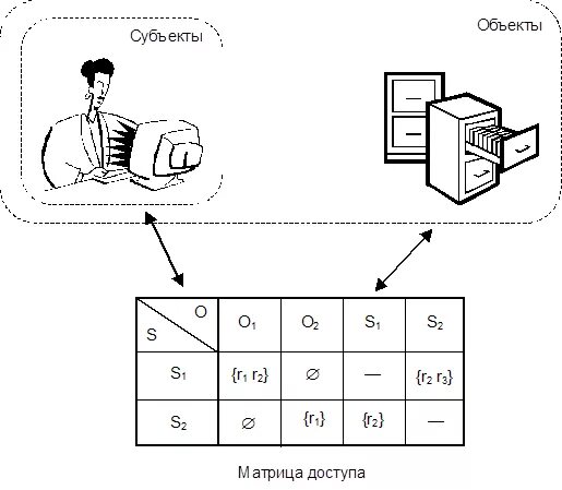 Матрица доступа дискреционная модель. Модель Харрисона-Руззо-Ульмана. Дискреционная модель Харрисона-Руззо-Ульмана. Дискреционное управление доступом схема. Примеры моделей безопасности