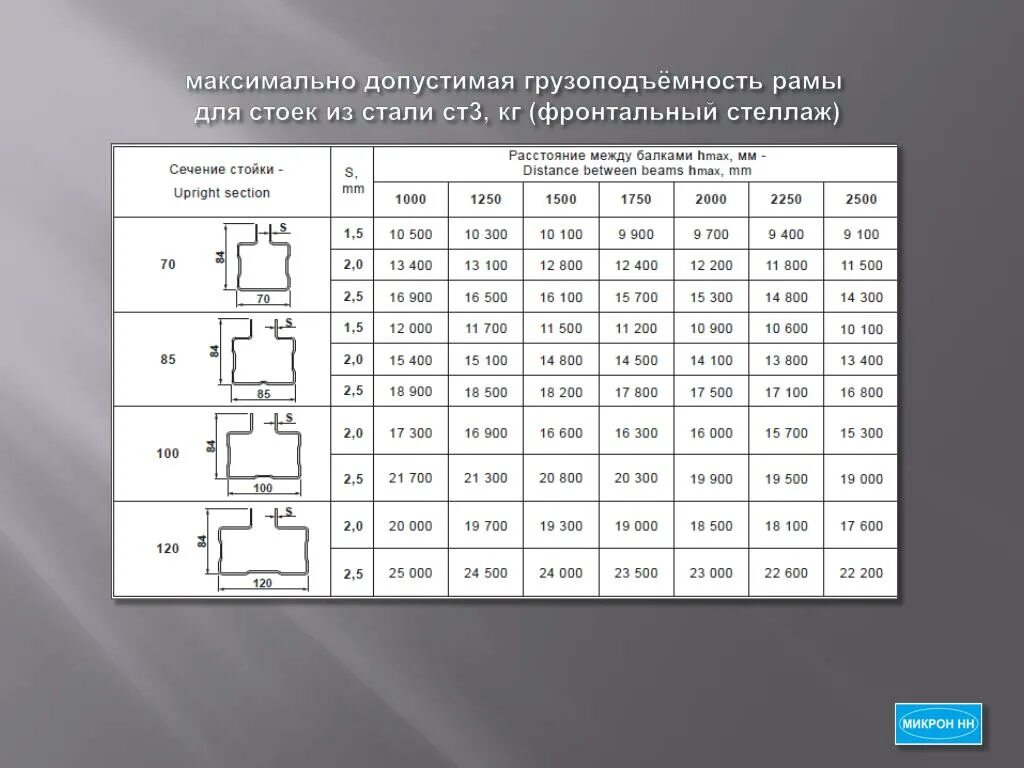 Грузоподъемность стеллажей расчет. Грузоподъемность стеллажей. Табличка грузоподъемности стеллажа. Предельно допустимая нагрузка на стеллаж. Обозначения г п г п