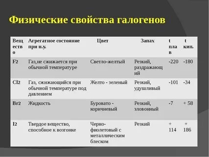 Галогены в таблице