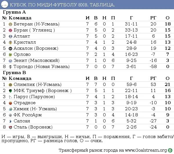 Спортбокс результаты вчера. Турнирная таблица групповой этап. Результаты футбольных матчей. Спортбокс футбол Результаты. Таблица результатов команд.