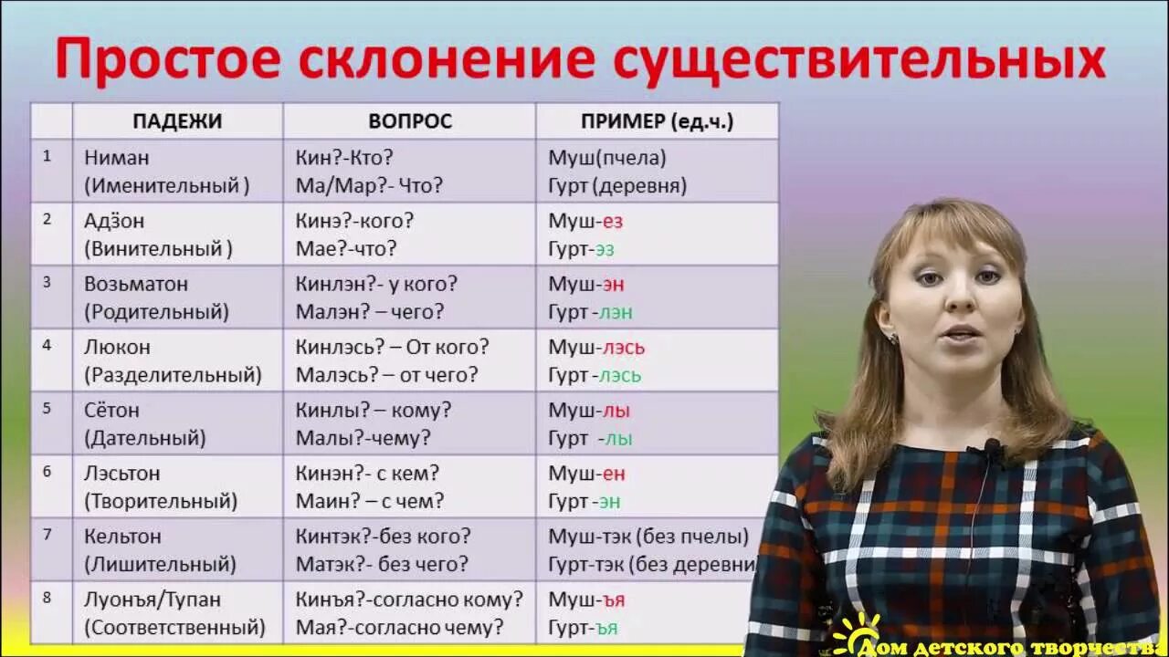 Как переводится с русского на удмуртский. Падежи в удмуртском языке. Удмуртские падежи таблица на удмуртском. Падежи в удмуртском языке таблица. Удмуртские падежи с вопросами.