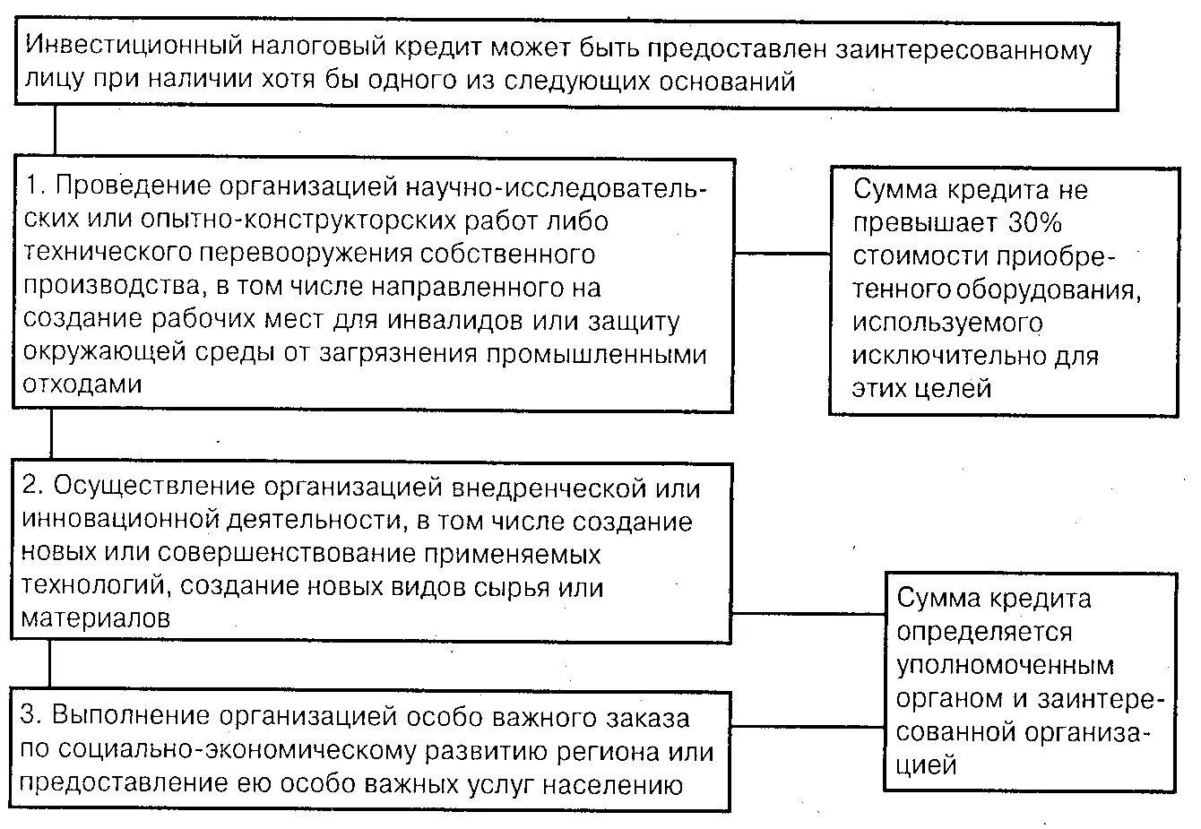 Инвестиционный налоговый кредит. Основания предоставления инвестиционного налогового кредита. Инвестиционный налоговый кредит пример. Инвестиционный налоговый кредит схема. Налоговый кредит куплю