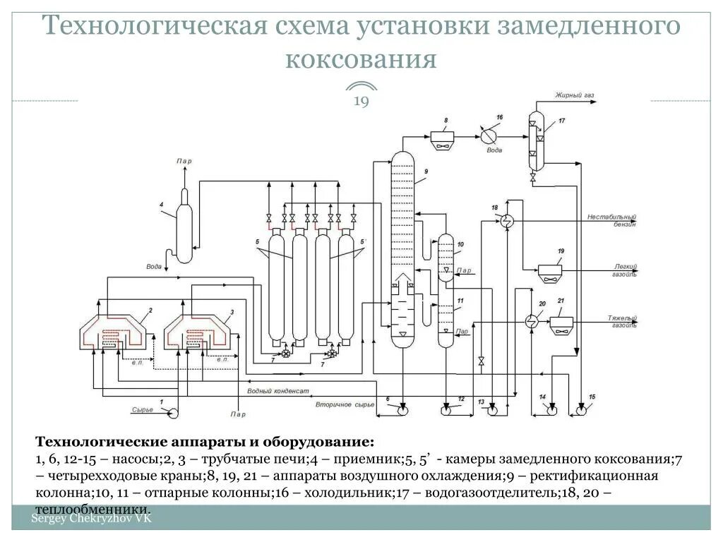 Технологическая схема установки замедленного коксования. Технологическая схема процесса замедленного коксования. Принципиальная технологическая схема установки. Принципиальная схема установки замедленного коксования.