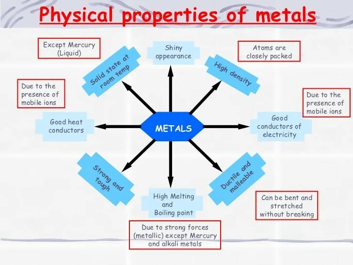 General properties of Metals. Physical properties of Metals. Properties of Metal elements. Physical properties of Metals and Alloys текст.