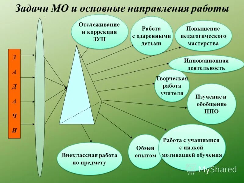 Опыт работы в направлении. Задачи мо. мо цели и задачи. направления работы мо. направления работы мо учителей математики.