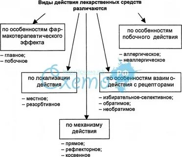 Виды действия лекарственных средств