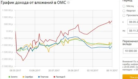 Курс золота за месяц в сбербанке график