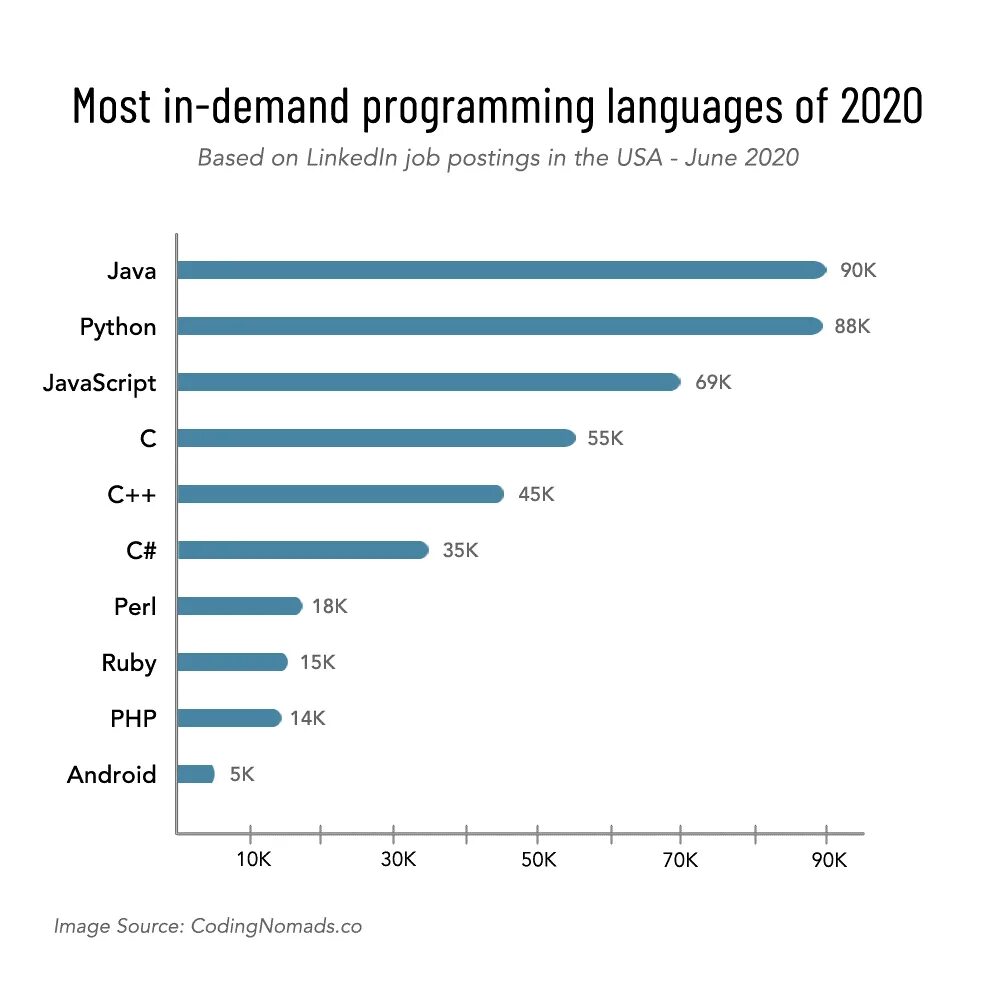 This is the better program. Языки программирования. Наиболее популярные языки программирования. Популярные языки программирования для мобильных приложений. Языки программирования для мобильной разработки.