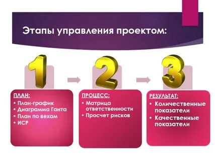Фазы проектного управления