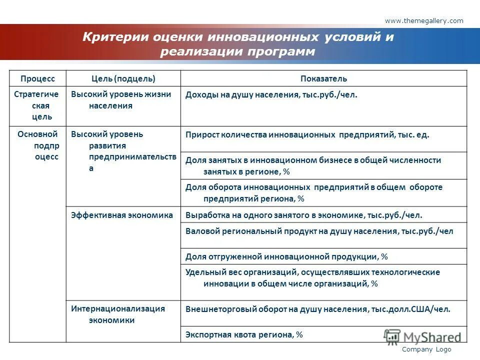критерии оценки инноваций