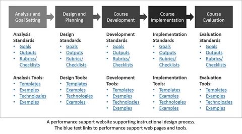 Reflections on Learning Success: Improving Your Instructional Design 