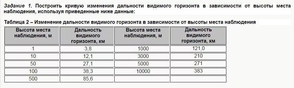 В зависимости от изменения расстояния. Кривая изменения дальности видимого горизонта. Построение Кривой изменения дальности видимого горизонта. Зависимость дальности от высоты. Дальность горизонта в зависимости от высоты.