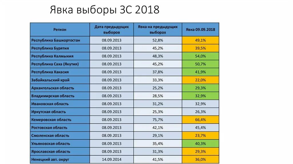 Явка на выборы 2018. Явка избирателей на выборах 2018. Явка на выборах президента 2018. Статистика явки на выборы. Процент явки на прошлых выборах