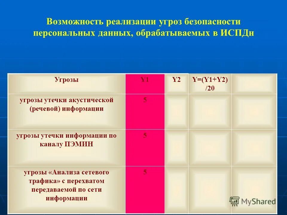5 угроз. 5 угроз. Угрозы информационной безопасности россии. Виды угроз транспортной безопасности. Факторы выявление рисков.
