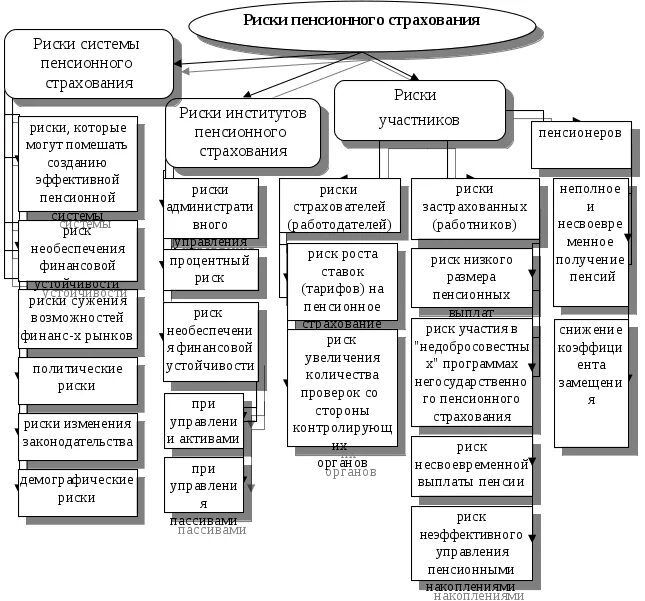 Управляющий фондом социального и пенсионного страхования. Классификация рисков в страховании. Социальный риск пенсионного страхования. Классификация страховых рисков схема. Социальные риски в пенсионном страховании.