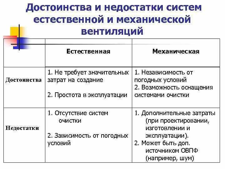 Достоинства и недостатки естественной и механической вентиляции.. Преимущества и недостатки механической вентиляции. Преимущества и недостатки естественной вентиляции. Достоинства искусственной вентиляции.