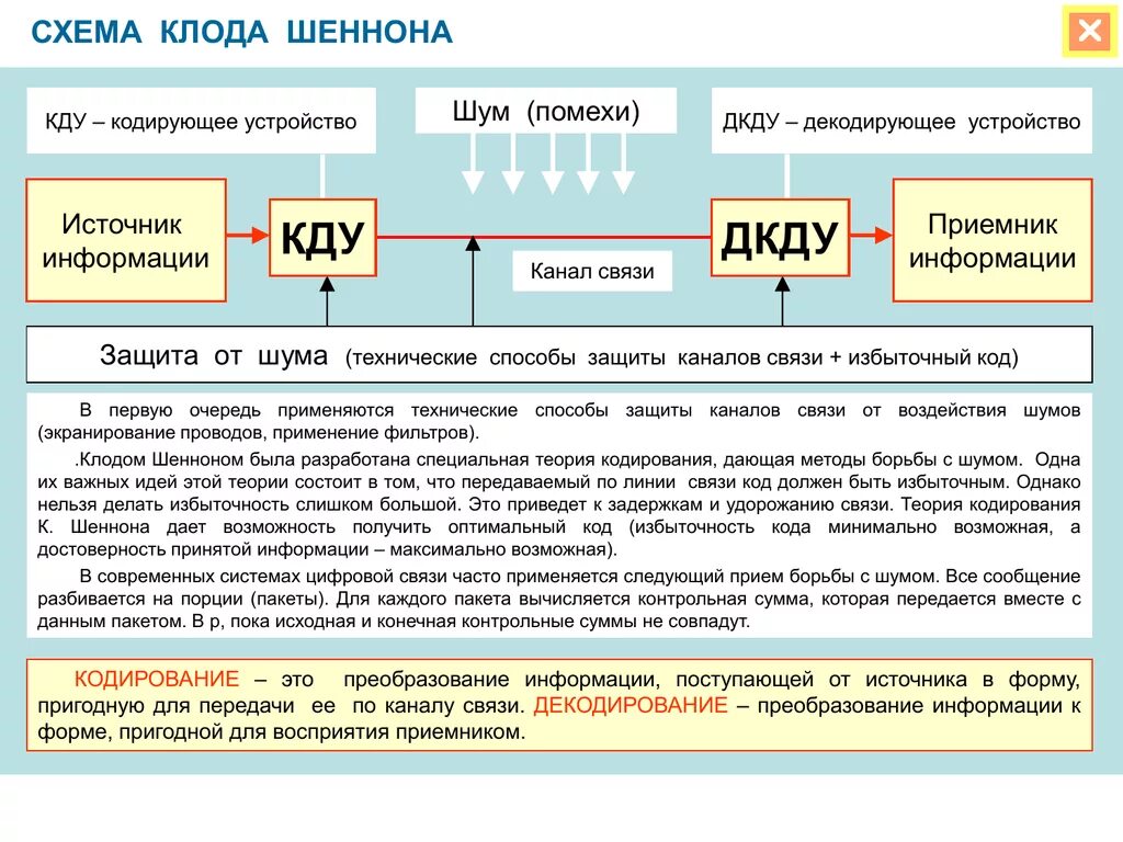 Защита информации от помех. Схема кодирования и передачи информации. Передача информации по каналам связи. Схема кодировщика преобразовании информации.