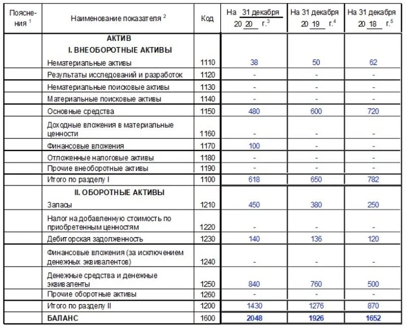 Бух баланс форма 0710001. Бухгалтерский баланс образец заполнения 2021. Бухгалтерский баланс заполненный 2021. Пример бух баланса 2021 года.