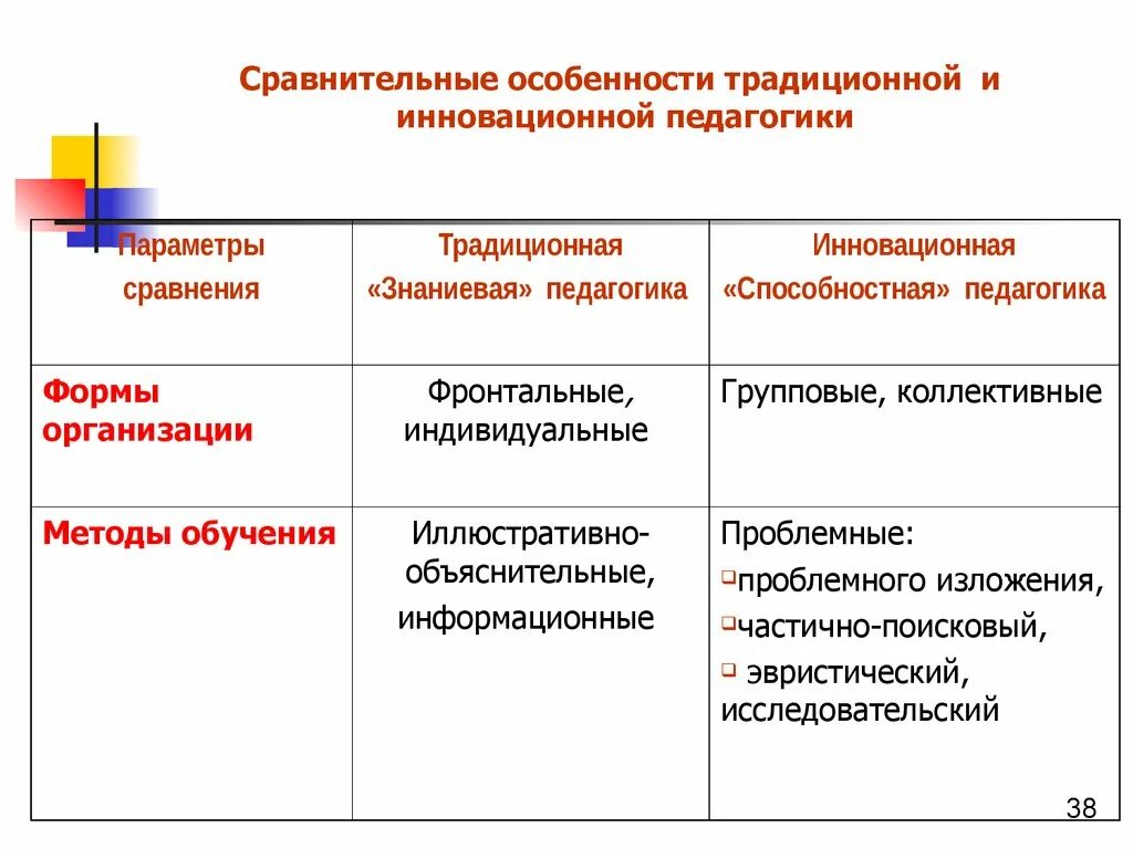 По сравнению с традиционной технологией. Специфика инновационной деятельности. Педагогические инновации и инновационная педагогика. Сравнительные особенности традиционной и инновационной. Педагогические инновации это в педагогике.