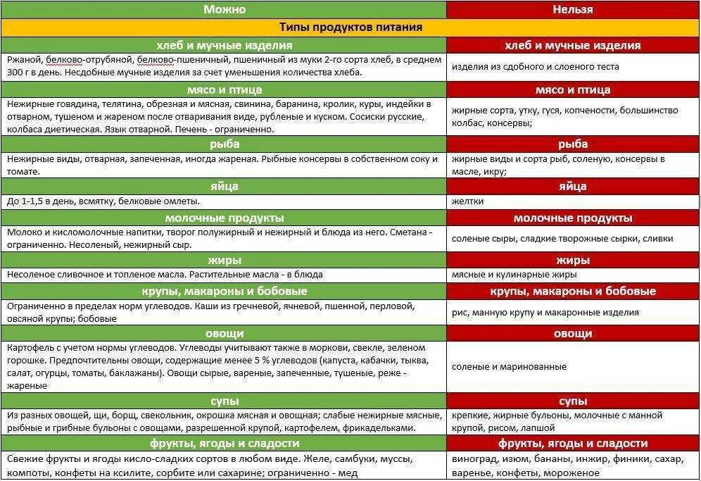 Список продуктов разрешенных при сахарном диабете 2 типа. Таблица питания для диабетиков 2 типа. Диета сахарный диабет 2 типа запрещенные продукты. Диета 9 при сахарном диабете 2 типа таблица продуктов. При диабете можно соленую рыбу