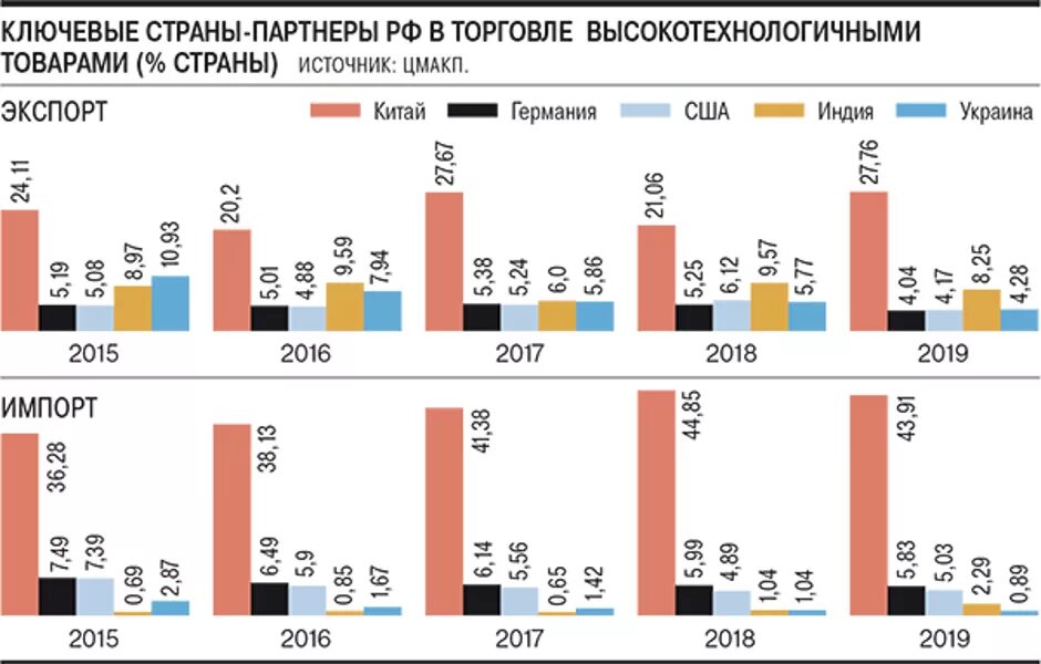 Рынок высокотехнологичной продукции. Фрг введение gufo me. Рынок высокотехнологичных товаров. Рынок высокотехнологичных товаров. Рынок высокотехнологичной продукции.