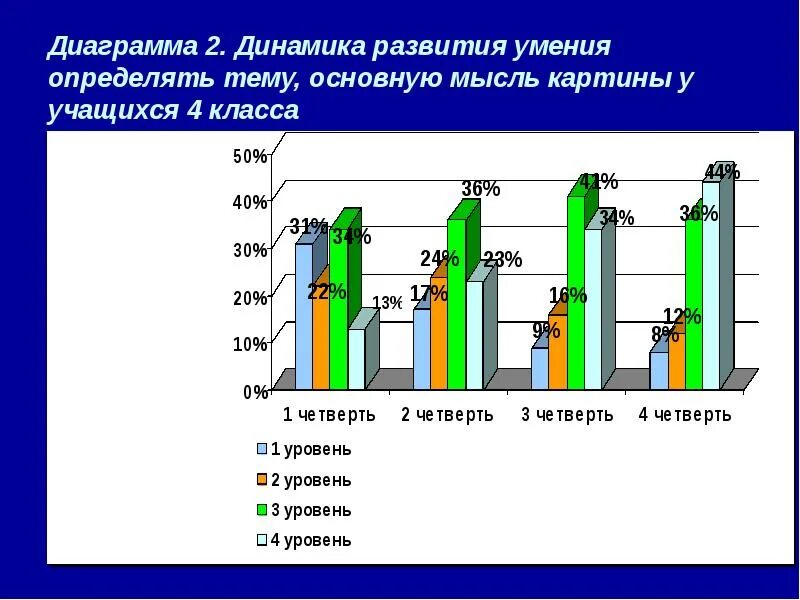 Уровень развития ученика