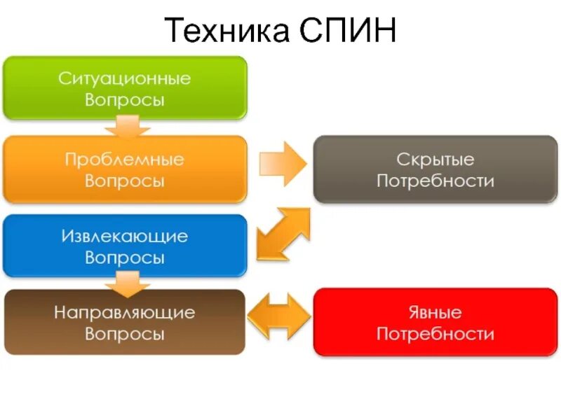 Spin техника продаж. Технология спин продаж. Спина. Модель спин продаж. Формула переговоров