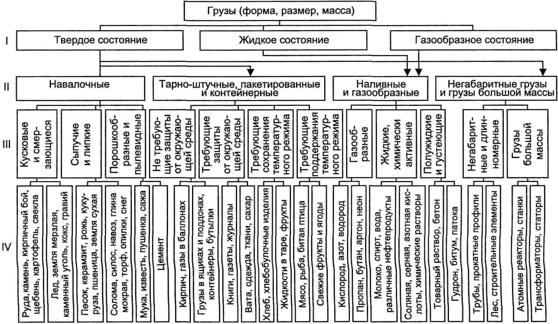 Категории грузов для перевозки. Классификация грузов по способу погрузки и разгрузки. Классификация перевозимых грузов. Таблица по классификации грузов и грузовых перевозок. Классификация грузов на Железнодорожном транспорте.