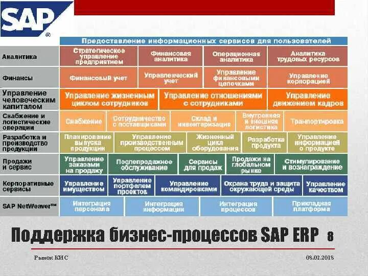 SAP бизнес процессы. Бизнес процесс ERP SAP. Операционной аналитике. Дорожная карта кис САП. Кис вакансии